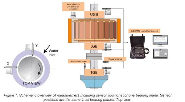 Phân tích, Đánh giá rung động của các loại tổ máy phát điện thủy lực khác nhau